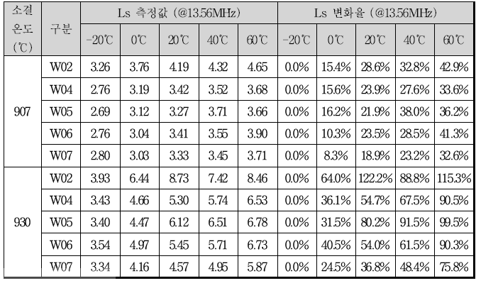 w-series의 온도에 따른 인덕턴스 변화