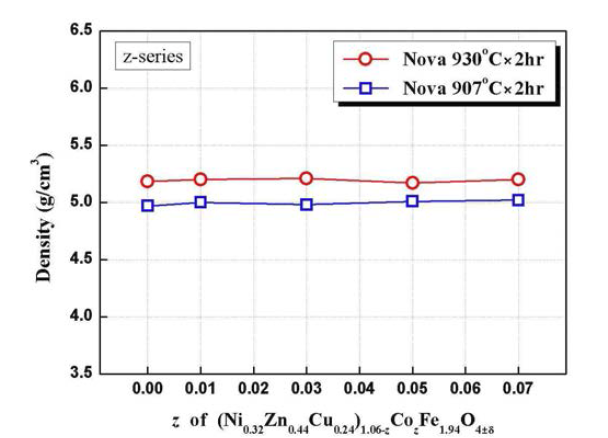 z변화 조성의 소결온도별 조성에 따른 밀도 변화