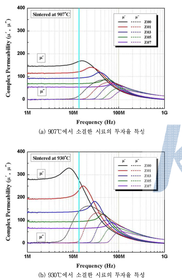 z변화 조성의 소결온도에 따른 복소투자율