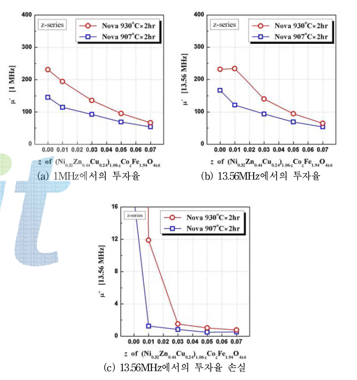 z-series의 13.56MHz에서의 조성별, 소결온도별 투자율 변화