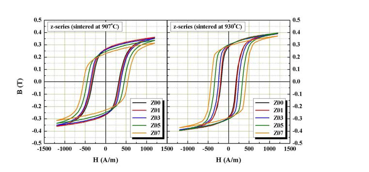 z-series의 조성에 따른 B-H 이력특성 곡선