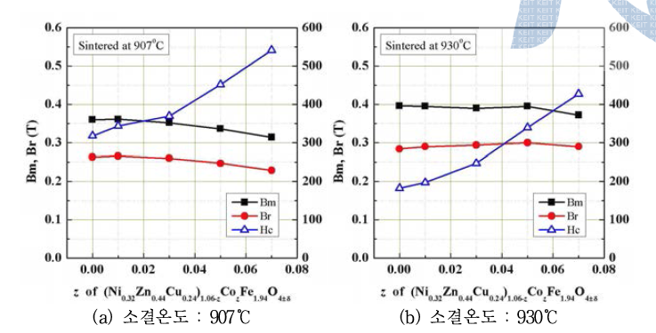 z-series의 조성에 따른 Bm, Br, Hc