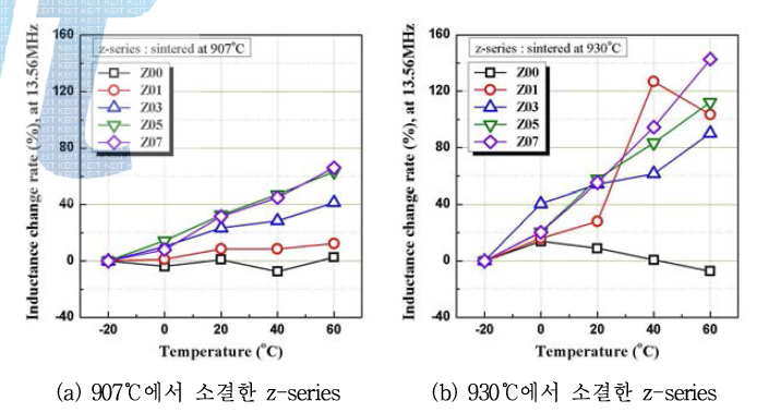 소결온도별 온도에 따른 인덕턴스 변화율