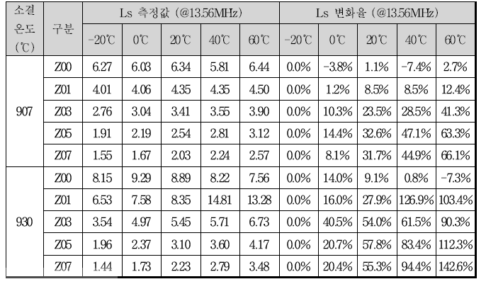 z-series의 온도에 따른 인덕턴스 변화