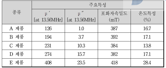 개발 완료 품목의 주요특성