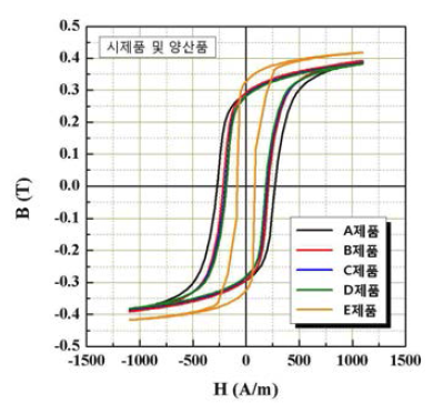 개발 완료된 품목의 B-H 이력특성 곡선