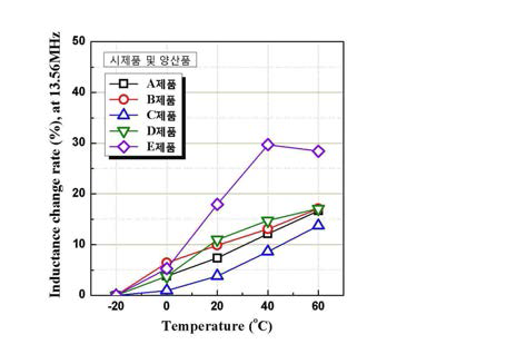 품목별 온도에 따른 인덕턴스 변화율