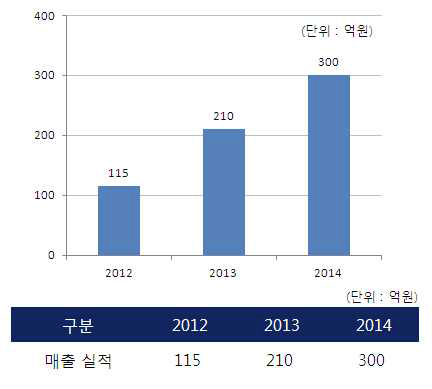 자사 NFC 안테나 부분 최근 3년 매출 실적