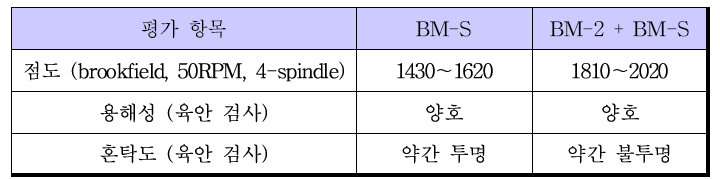 binder solution 별 특성 data