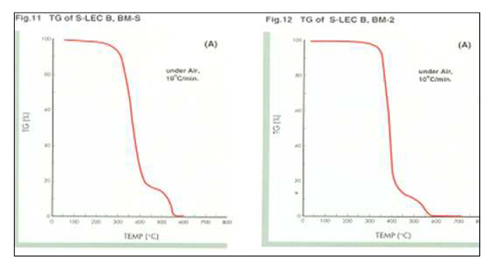 BM-S, BM-2 Tg curve