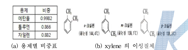 Xylene의 비중 및 이성질체 그림.