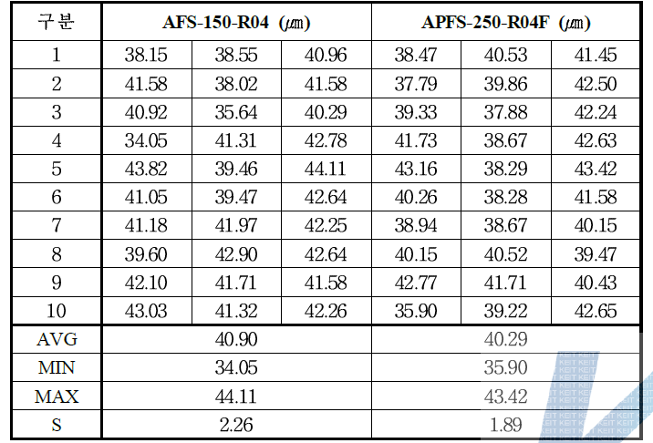 40㎛ Ferrite Sheet 두께 분석결과