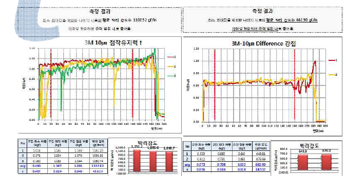 10㎛ 양면 접착 tape 접착력 test.