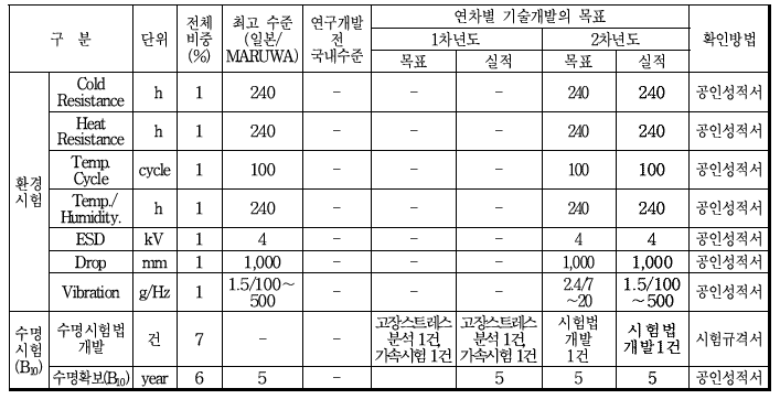 정량적 목표 및 확인방법