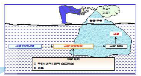 고장 및 고장모드/고장 메커니즘