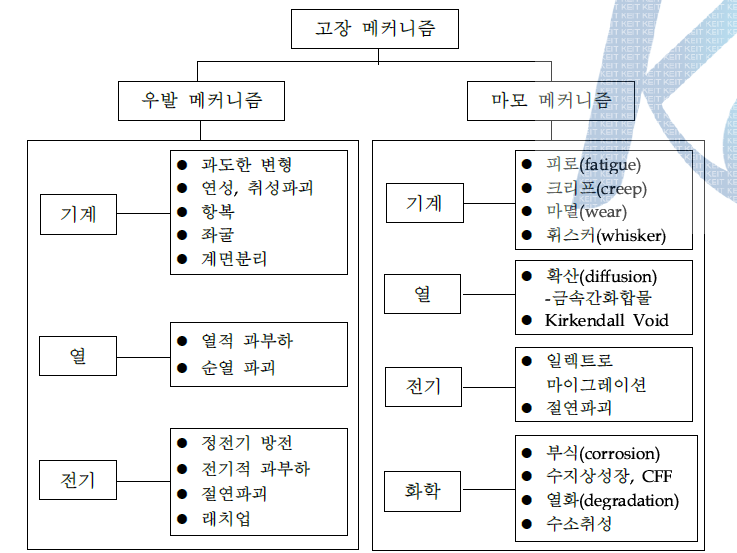 스트레스에 따른 고장 메커니즘의 분류