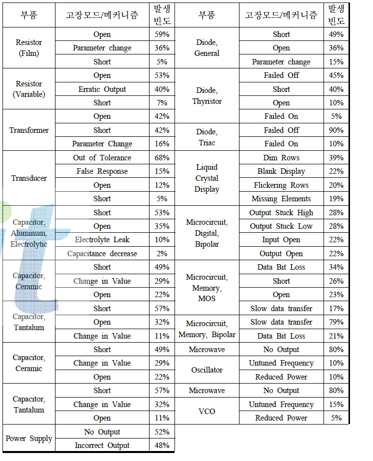 전자부품의 고장모드와 메커니즘