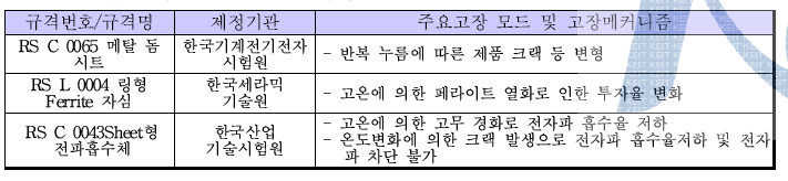 국내 유사 신뢰성 규격 내역 고온