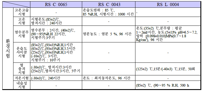 국내 유사 신뢰성 규격 내역 - 내환경시험