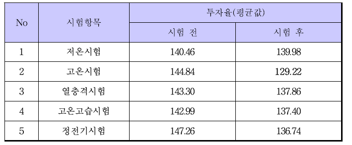 내환경 시험 전/후 투자율 변화