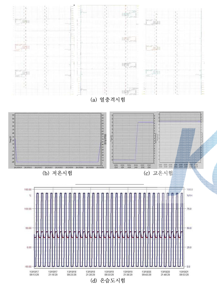 시험 관련 프로파일