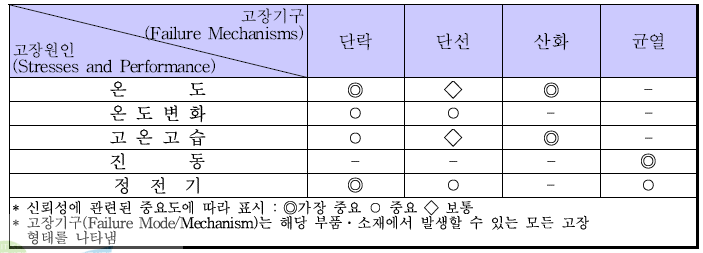 Ferrite Sheet의 고장원인 및 고장기구.