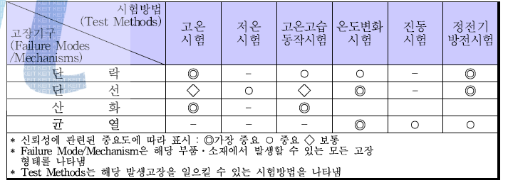 Ferrite Sheet의 고장기구 및 시험방법.