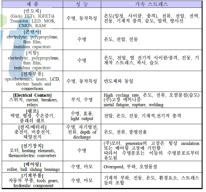 제품별 가속 스트레스 예.