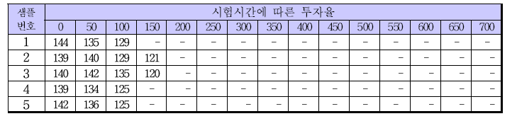 Ferrite Sheet의 가속시험 결과(시험조건 140℃).