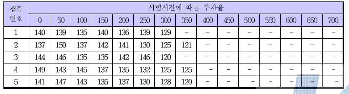 Ferrite Sheet의 가속시험 결과(시험조건 120℃).