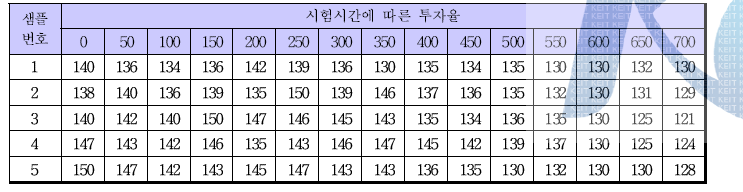 Ferrite Sheet의 가속시험 결과(시험조건 100℃).