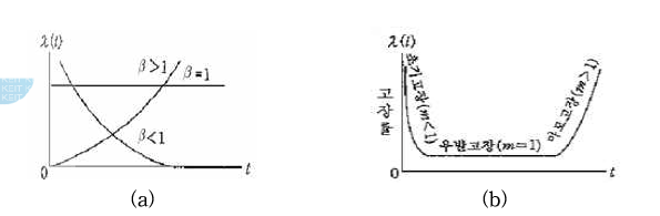 (a) 와이블분포의 고장률 곡선, (b) 욕조형 곡선과 형상모수