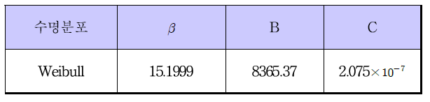 Ferrite Sheet 수명분포 분석결과