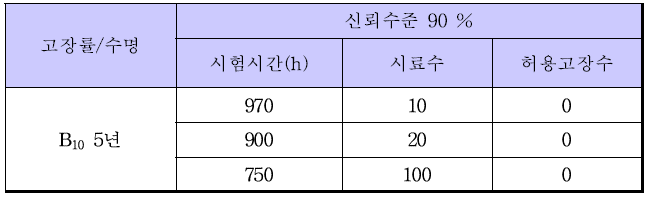 Ferrite Sheet 수명 시험 시간 및 시료수