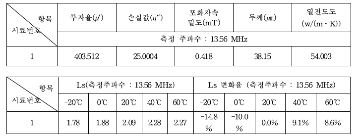 고온 시험 결과