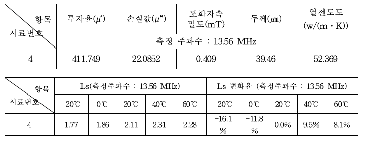 온도변화 시험 결과