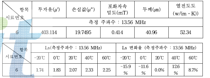 낙하 시험 결과