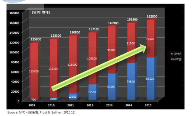 전세계 NFC 휴대폰 판매량