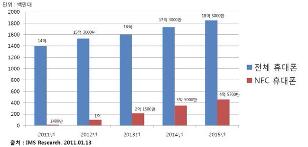 NFC 적용 휴대폰의 출하량 증가 예상