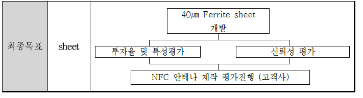 Ferrite Sheet의 개발 목표치