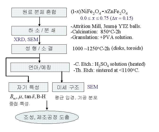 NiZn 페라이트의 제조 및 분석 공정 흐름도.