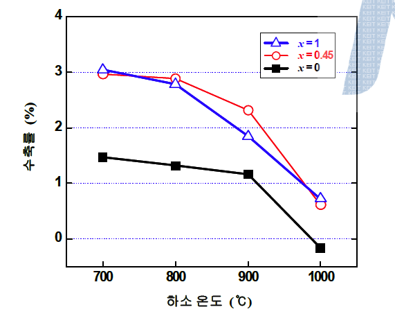 Ni1-xZnxFe2O4의 하소 온도에 따른 원료 혼합 성형체의 수축률 추이.