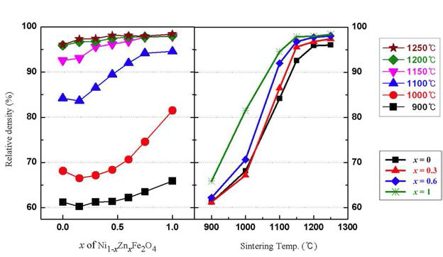 NiZn 페라이트의 조성에 따른 치밀화 거동.