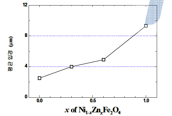 1200℃에서 소결한 Ni1-xZnxFe2O4의 결정립 평균 크기.
