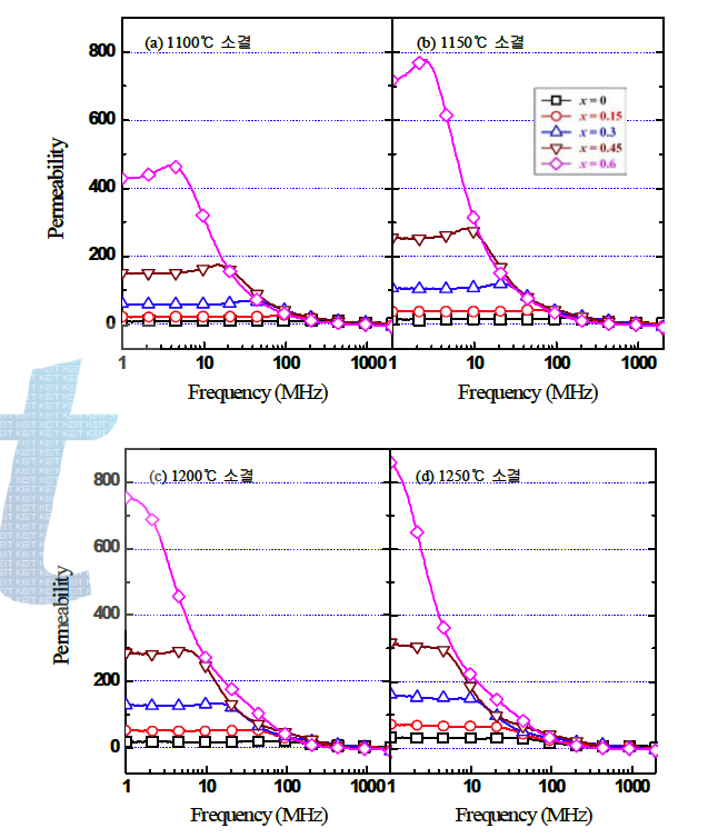 Ni1-xZnxFe2O4의 소결 온도 별 투자율-주파수 특성