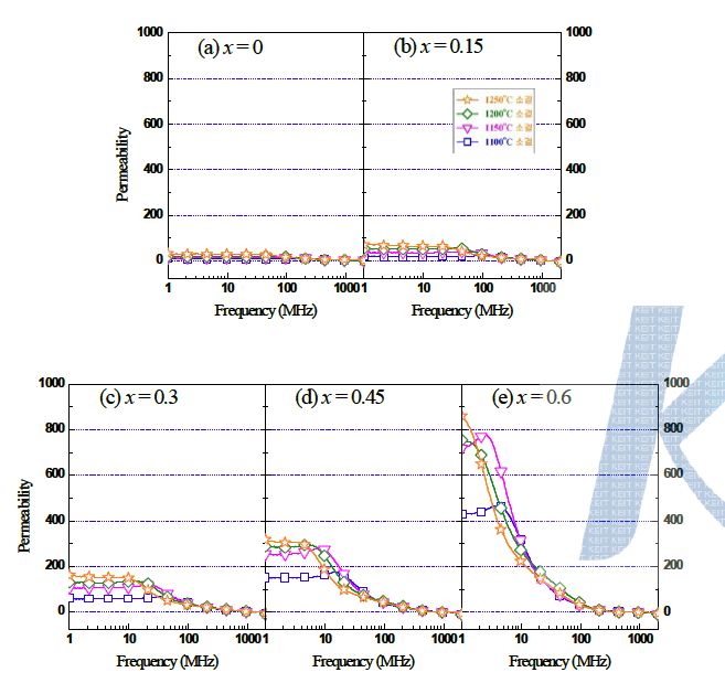 Ni1-xZnxFe2O4의 조성 별 투자율-주파수 특성