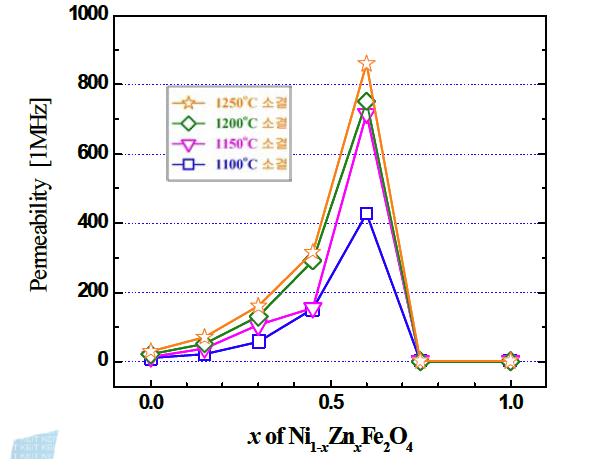 다양한 소성 온도에서의 1MHz 측정 투자율의 조성 의존성