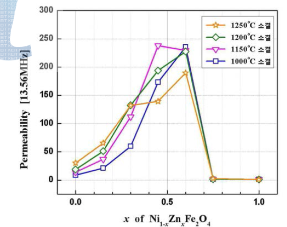 다양한 소성 온도에서의 13.56MHz 측정 투자율의 조성 의존성