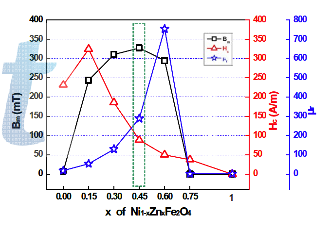 1200℃에서 소결한 Ni1-xZnxFe2O4의 BS, Hc, μr.
