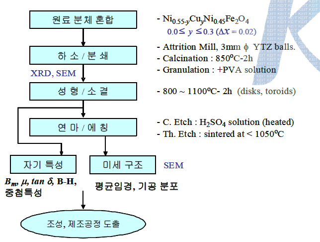 NiCuZn 페라이트의 제조 공정도